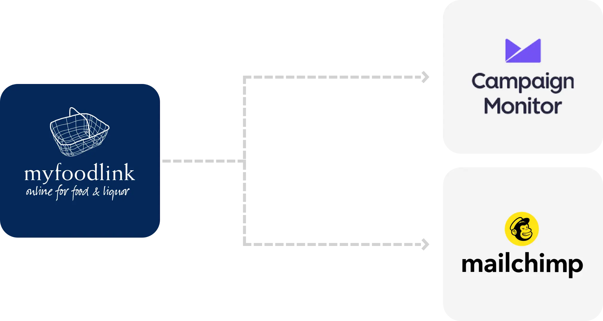 Myfoodlink integration with Mailchimp and Campaign monitor