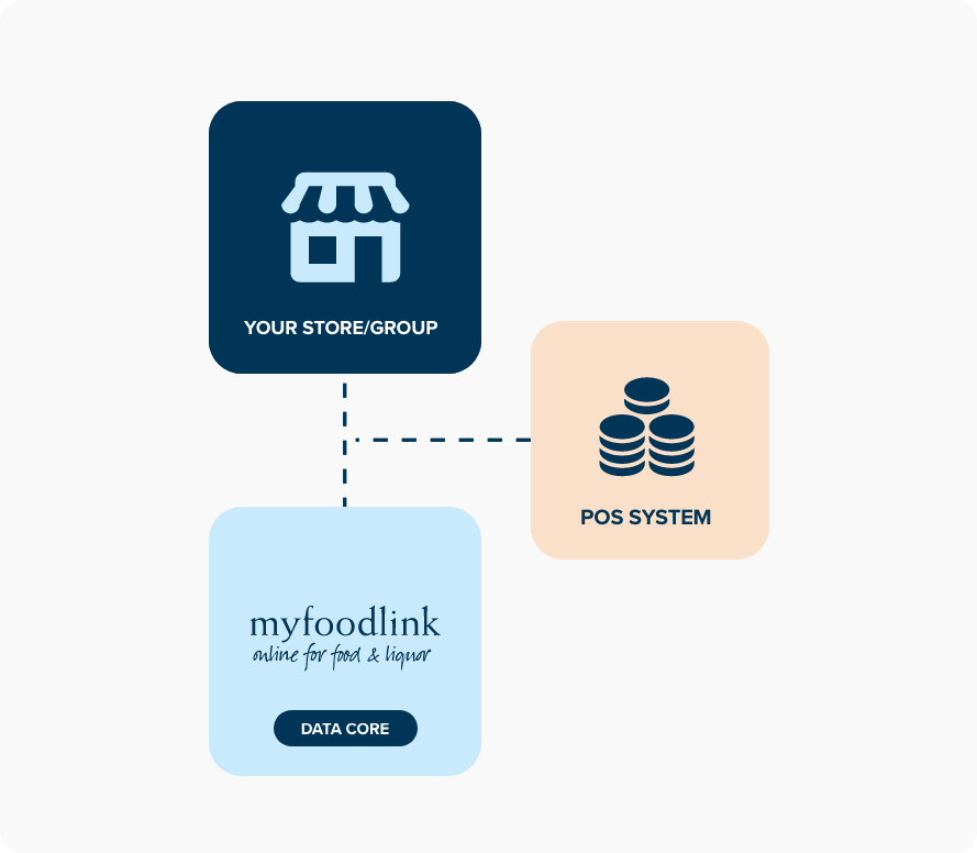 POS System and Myfoodlink data core