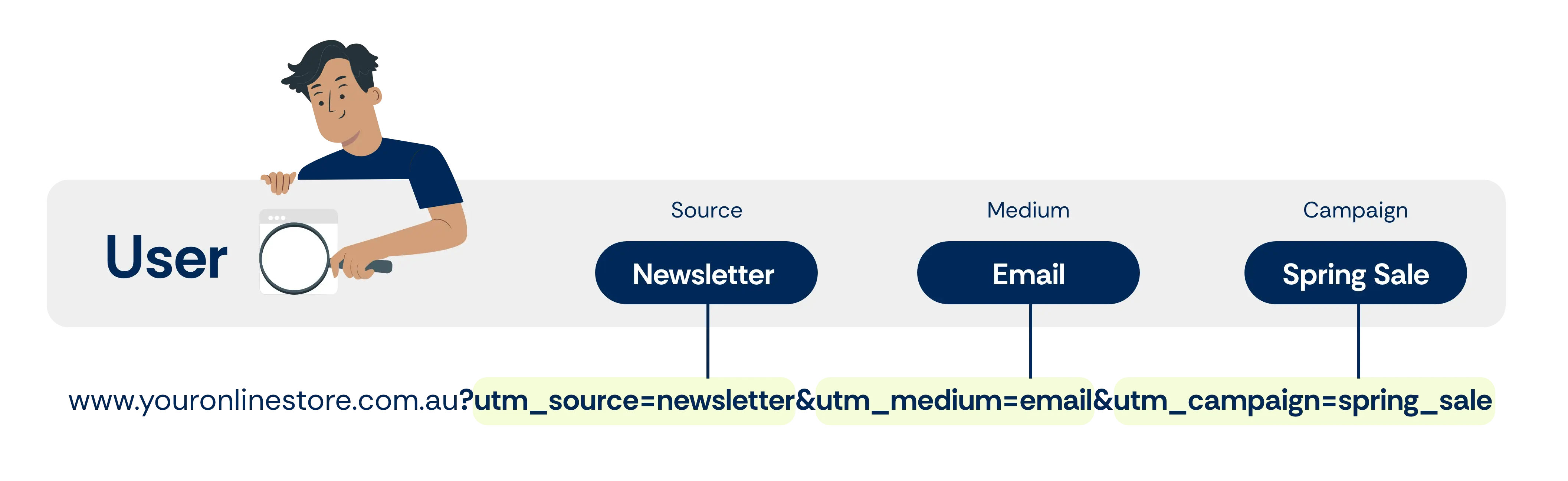 UTM code example